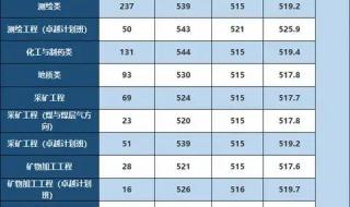 河南大学录取分数线